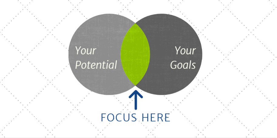 Realize Your Potential And Set Realistic Goals